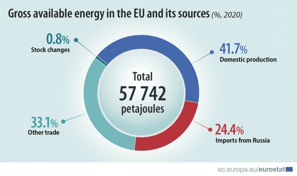 欧盟可利用能源总量及其来源。图源：欧盟统计局<br label=图片备注 class=text-img-note>