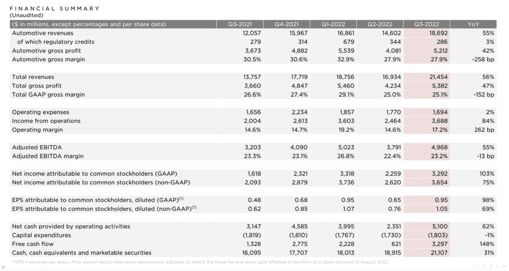 （图源：特斯拉财报）