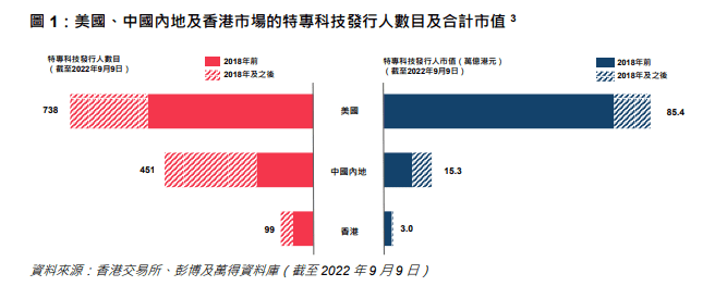 美国、中国内地、中国香港市场中特专科技发行人数目及市值<br>