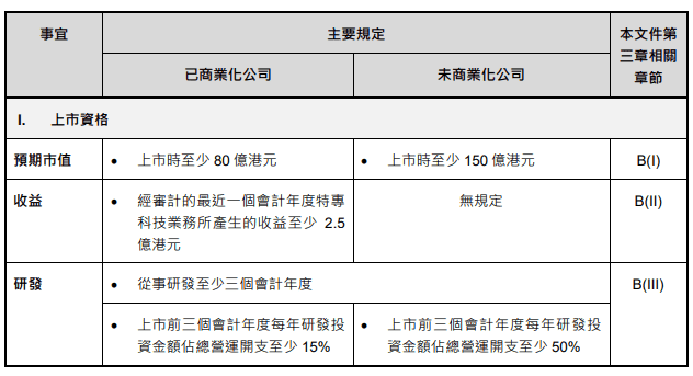 港交所咨询文件中关于特专科技公司上市资格的部分界定<br>