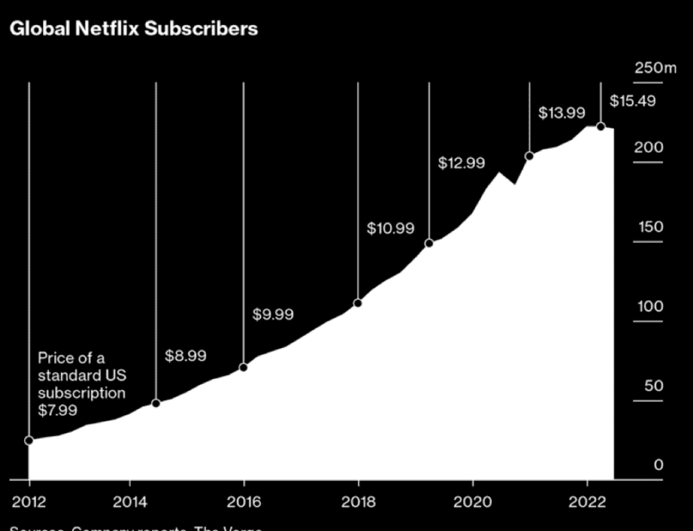 Netflix历年提价与全球用户增长图