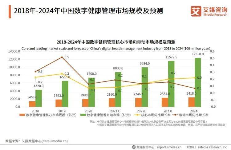 健康管理的市场规模仍在稳步增长。/艾媒咨询《2022-2023年全球与中国大健康产业运行大数据及决策分析报告》<br label=图片备注 class=text-img-note>