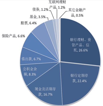 资料来源：中国人民银行调查统计司城镇居民家庭资产负债调查课题组.2019年中国城镇居民家庭资产负债情况调查.《中国金融》<br>