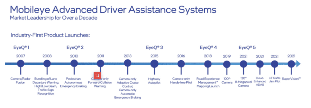 Mobileye最知名的产品——辅助驾驶芯片EyeQ系列演变史。图片来自招股书