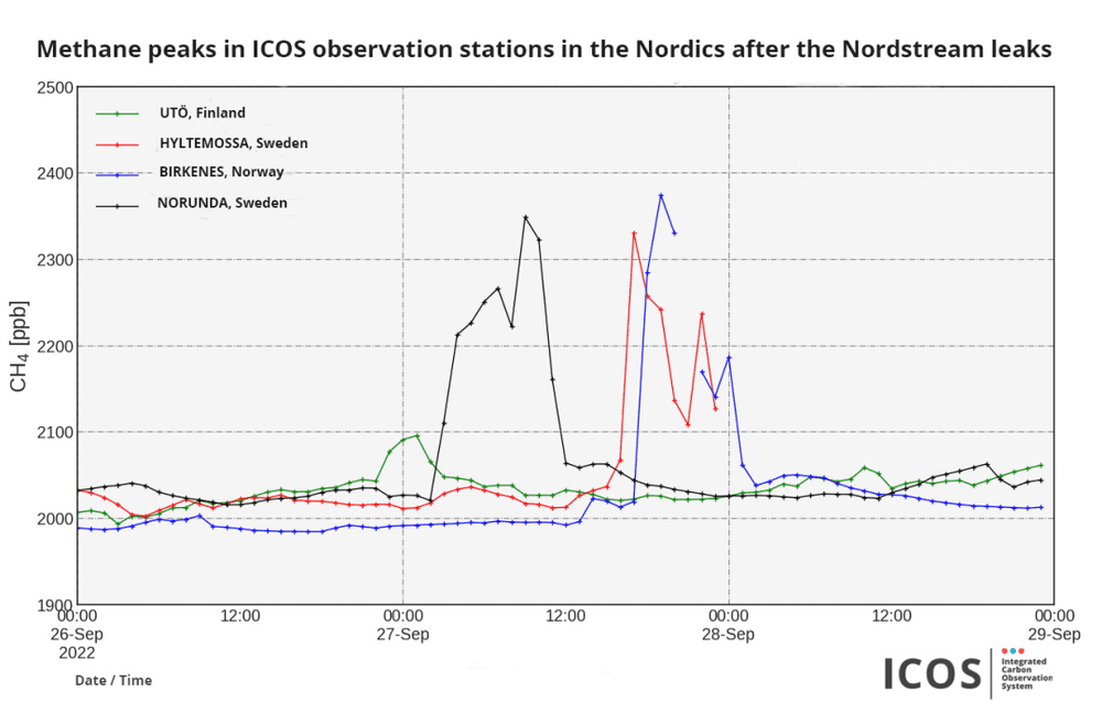 北欧的几个ICOS观测站在北溪管道泄漏后观察到的巨大甲烷峰值｜ICOS[2]<br>
