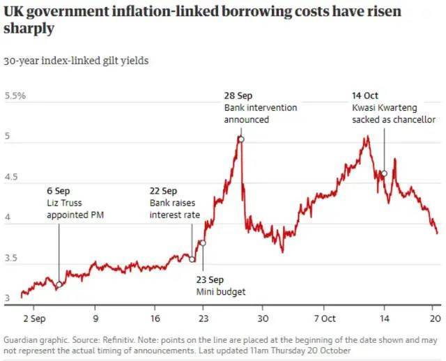 英国政府与通胀挂钩的借贷成本已大幅上升 图源：Gardian Graphic<br>