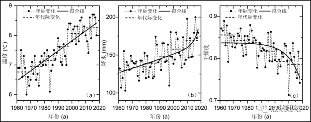 1961～2018年西北干旱区温度、降水及干燥度指数年际变化（图源：论文）<br>