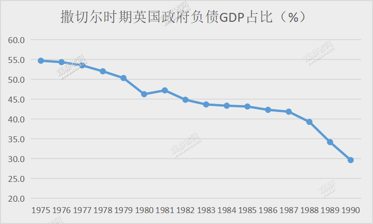 但是政府债务在撒切尔（1979-1990）时期持续下降，到1990年的时候已经不足30%。 数据来源：英国预算责任办公室<br>