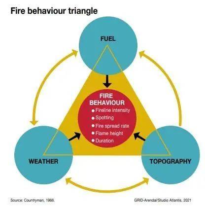 发生火灾有三要素。/UNEP<br>