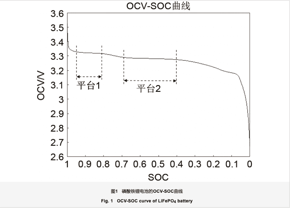 磷酸铁锂电池的 OCV-SoC 曲线丨图片来源参考文献4<br>