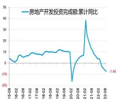 图：中国房地产投资增速持续下行