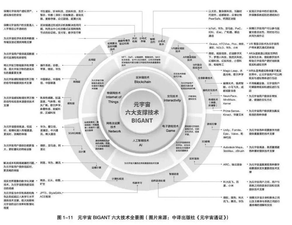 《2022年元宇宙产业图谱》，中国信息通信研究院牵头发布<br>
