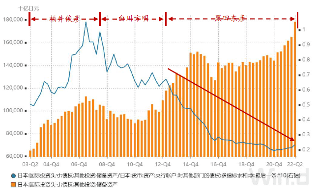 图：日本外汇储备与央行资产负债表比值持续下降，资料来源：WIND，招商证券