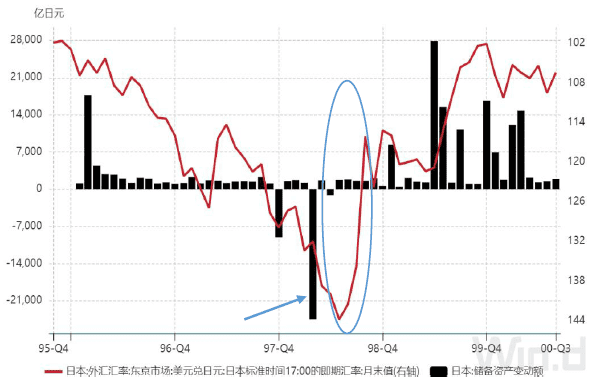 图：1998年干预后日元汇率出现快速升值，资料来源：日本银行，招商证券
