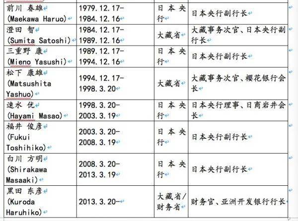 表：日本银行历任行长，资料来源：日本银行，招商证券<br>