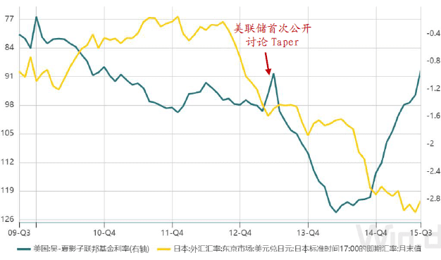 图：2013年5月美联储货币政策利差的转变影响日元汇率，资料来源：WIND，招商证券