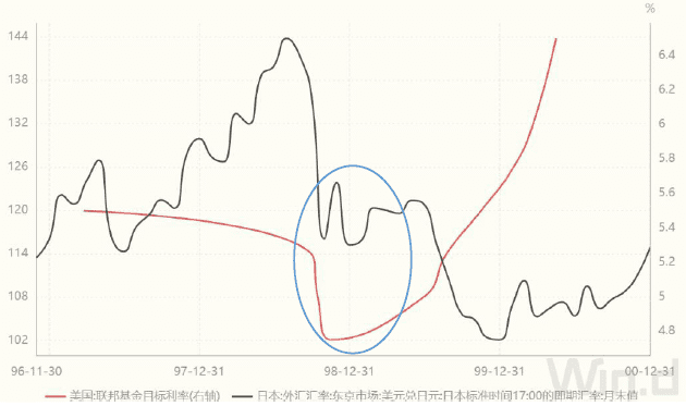 图：1998年美联储降息有助于稳定日元汇率，资料来源：WIND，招商证券<br>