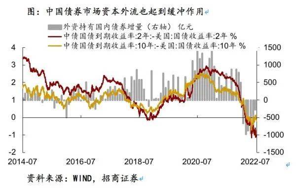 图：中国债券市场资本外流也起到缓冲作用