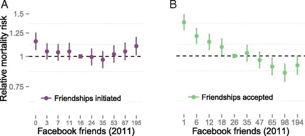 ▷  Facebook 交友与死亡风险的关系。紫色为主动添加好友，绿色为接受好友申请。接受好友申请的数量越多，死亡率越低。<br label=图片备注 class=text-img-note>