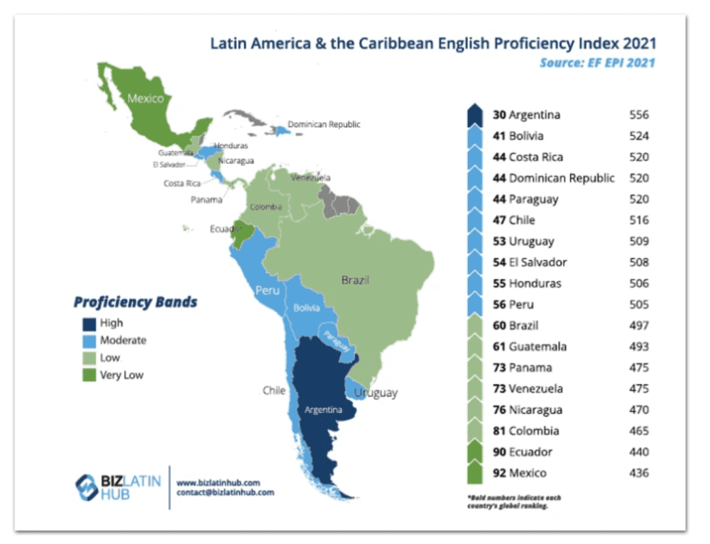 拉美地区：离美国最远，和英国打过仗的阿根廷人英语最流利，离美国最近，和英国几乎没有瓜葛的墨西哥人英语流利度最拉垮。
