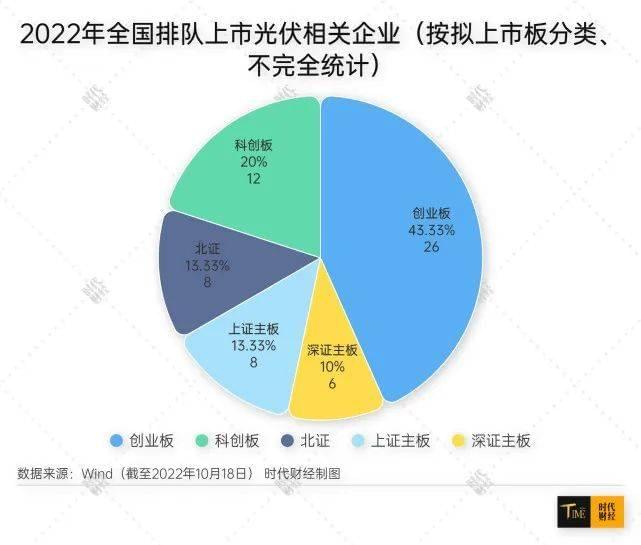 数据来源：Wind（截至2022年10月18日） 时代财经制图<br>