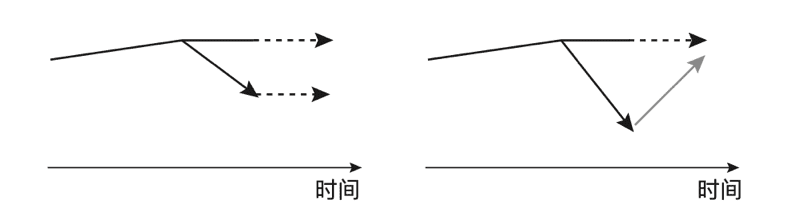 本图展示了冲击之后的延续过程：在左图中，冲击呈现持续的状态，右图则展示了恢复原状的韧性过程。<br>