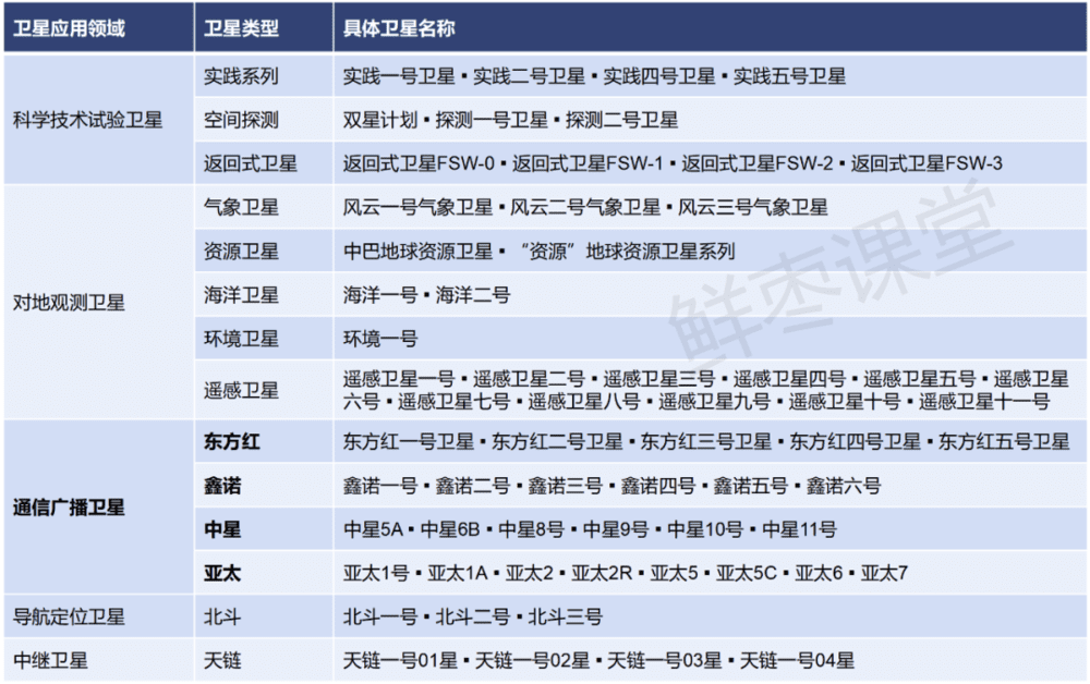 中国民用卫星的分类系列<br>