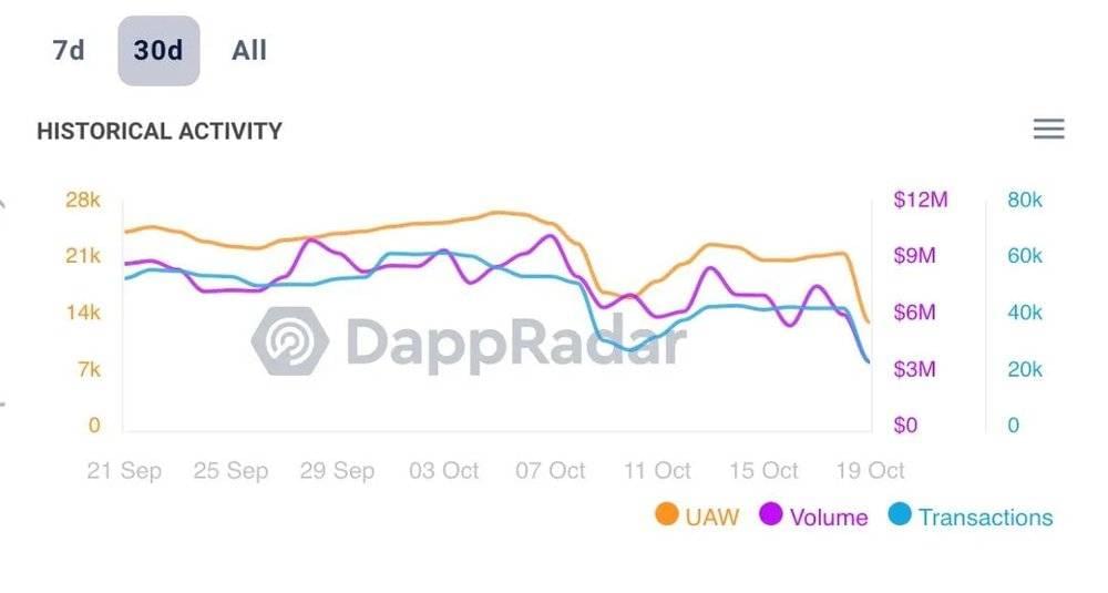 OpenSea的交易数据，图片来自DappRadar<br>