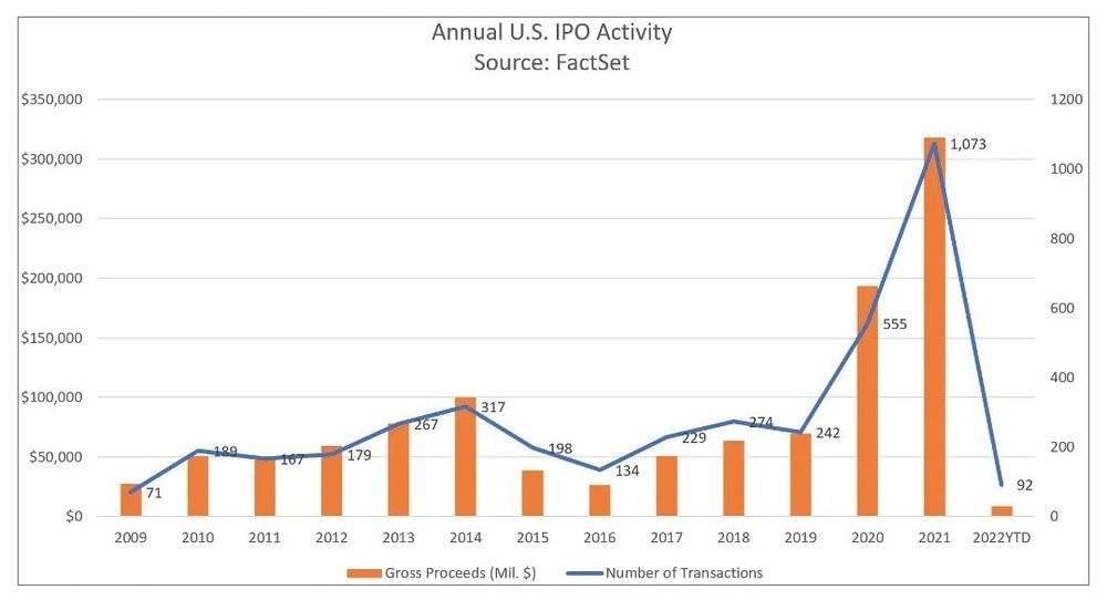 2009至今美国IPO活跃情况，图片来自于Factset<br>