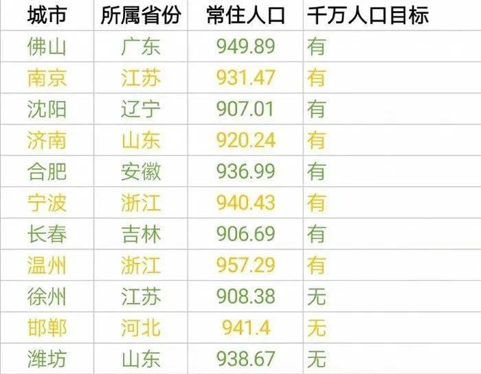 常住人口在900万~1000万之间的城市多数都提出了人口过千万的目标。数据来源：《分县资料》；单位：万；制图：赵孟。<br>