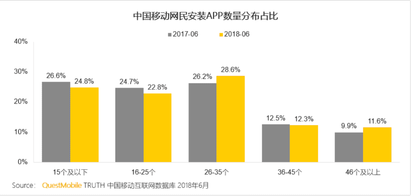 2017-2018中国移动网民安装App数量分布占比