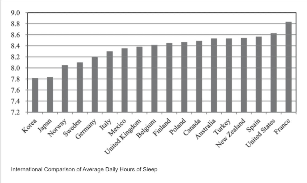  韩国人平均睡眠时间在OECD国家中垫底 / researchgate <br>