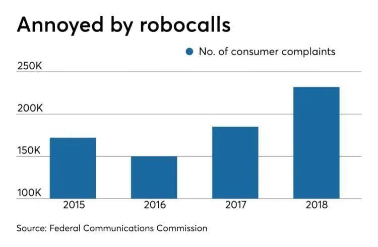 美国的AI骚扰电话，早几年就已经居高不下。/FCC