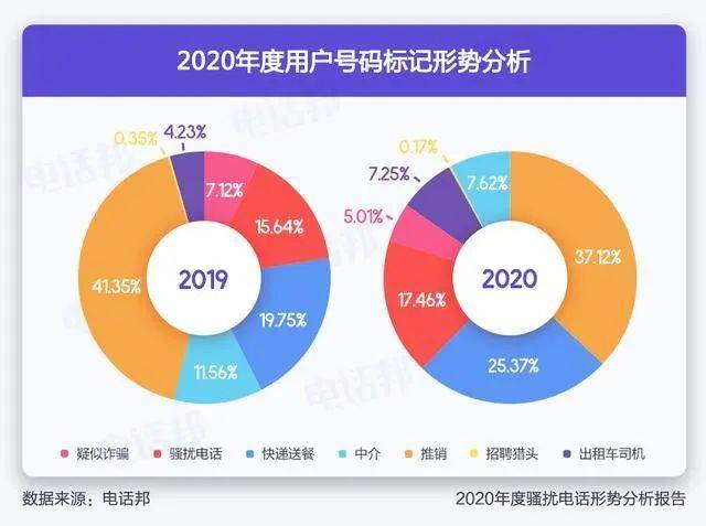 这是我国近几年的骚扰电话比例变化，推销类持续领先。/电话邦