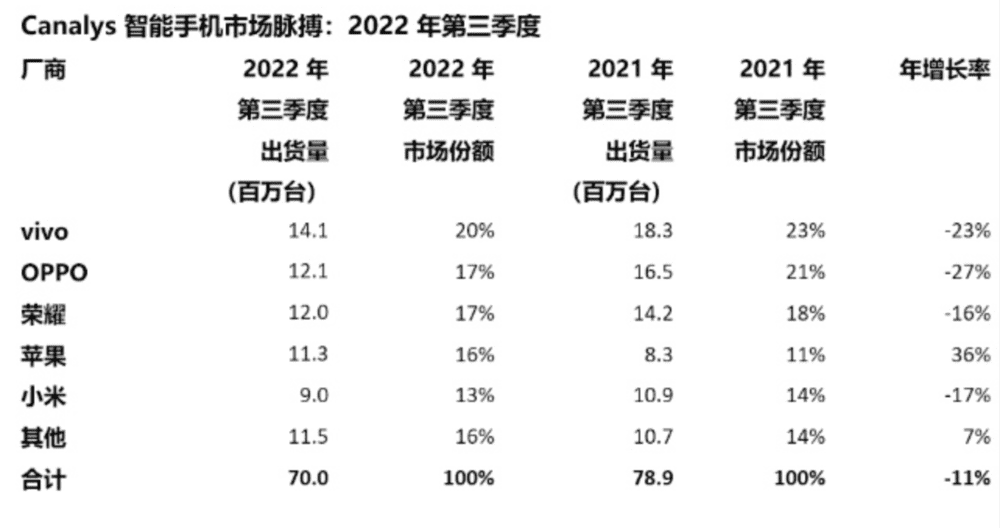 Canalys发布的2022年Q3中国智能手机市场报告<br>