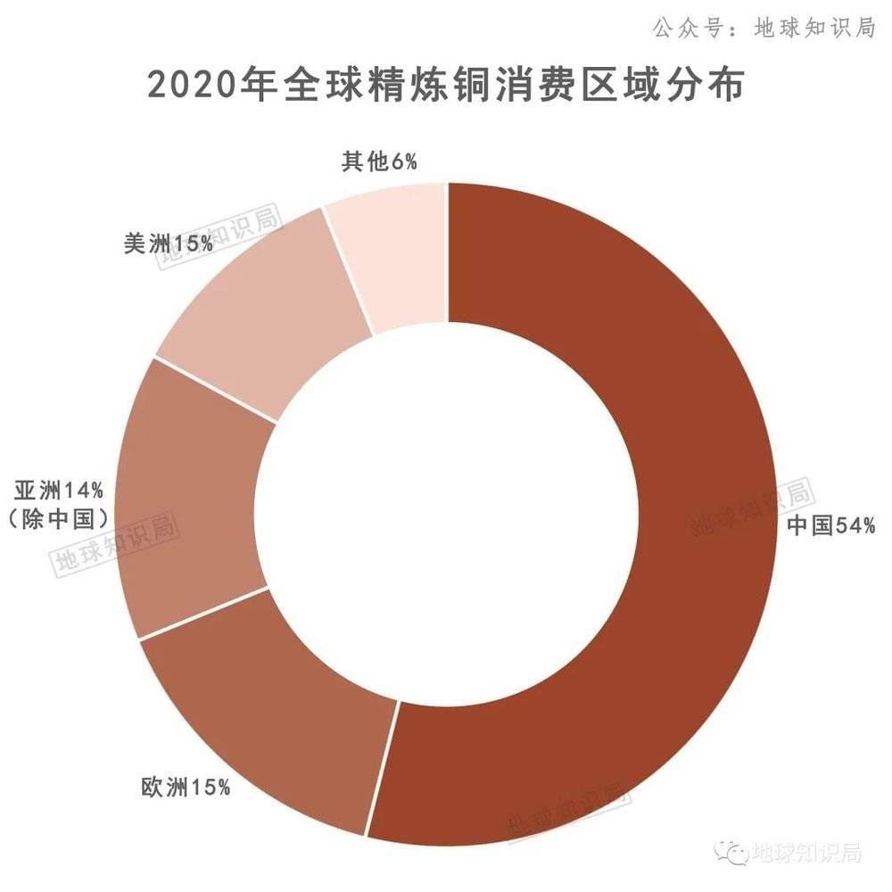 中国生产了全球约2/5的精炼铜，却消耗了全球超1/2的精炼铜