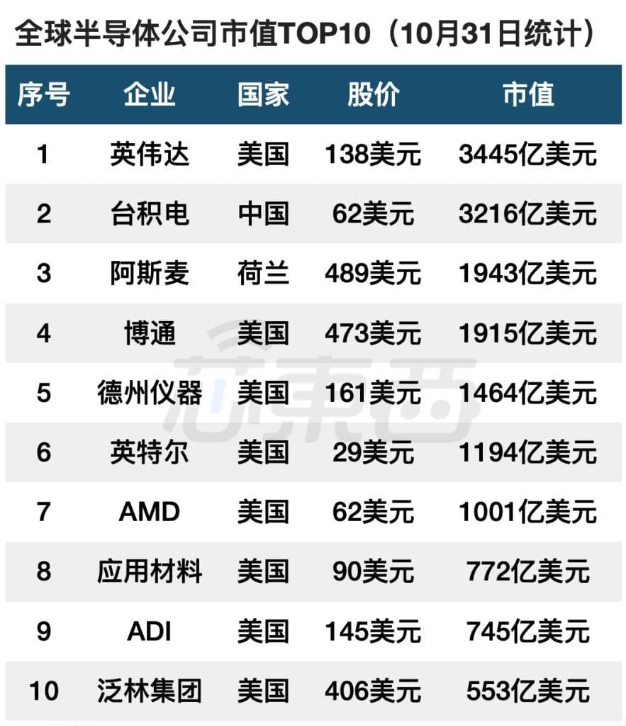 ▲全球半导体上市公司市值TOP10（10月31日统计）