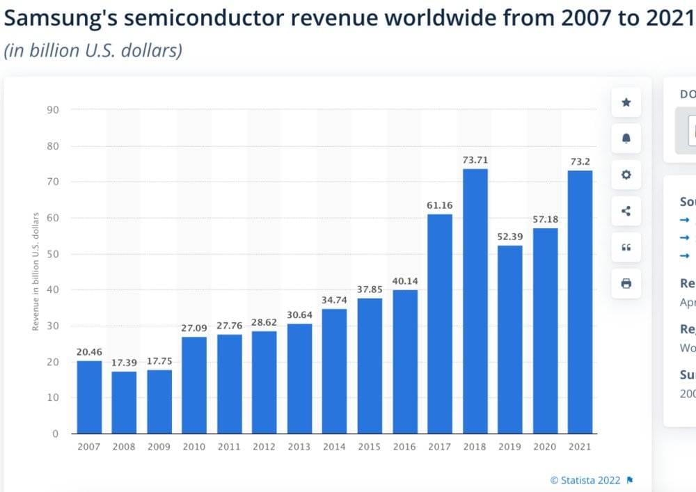 ▲2007~2021年三星半导体收入变化（来源：Statista 2022）<br label=图片备注 class=text-img-note>