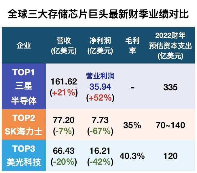 ▲全球三大存储芯片巨头最新财季业绩对比<br label=图片备注 class=text-img-note>