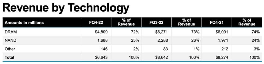 ▲美光科技2022财年Q3及Q4营收分布情况，计算及网络业务、DRAM类收入占比最高<br label=图片备注 class=text-img-note>