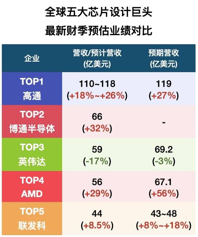 ▲全球五大Fabless芯片设计巨头最新财季业绩对比<br label=图片备注 class=text-img-note>