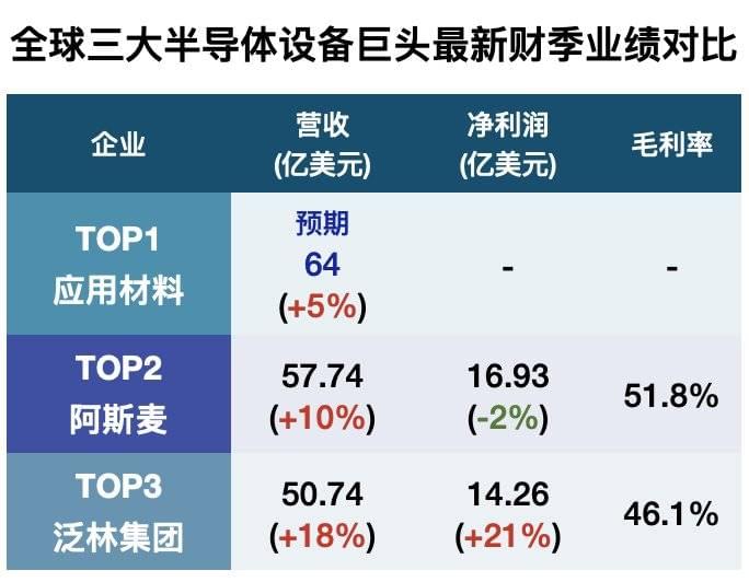 ▲全球三大半导体设备巨头最新财季业绩对比<br label=图片备注 class=text-img-note>