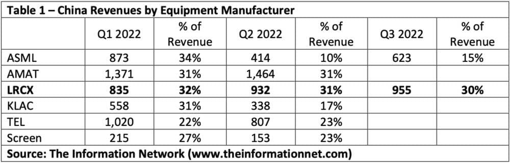 ▲2022年Q1及Q2全球头部半导体设备制造商在中国大陆的收入情况（图源：The Information Network）<br label=图片备注 class=text-img-note>