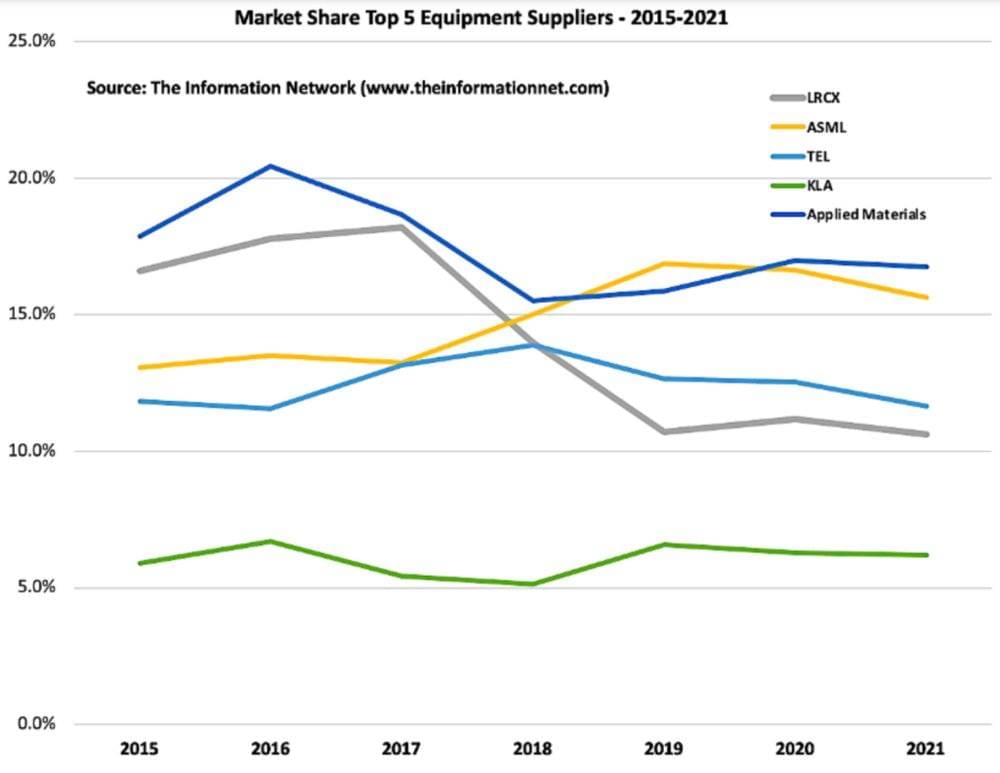 ▲2015~2021年半导体设备供应商市占率TOP5（图源：The Information Network）<br label=图片备注 class=text-img-note>
