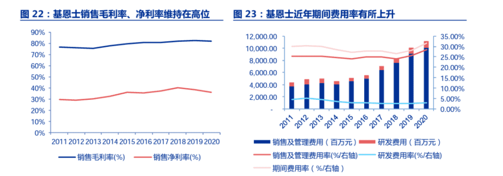 2015-2020 年销售毛利率维持在 80% 左右，净利率维持在 35% 左右。除了制造外包，由于产品本身标准程度化比较高，know-how 逐渐积累，基恩士仅将其净销售额的 3% 左右用于研发，销售费用比较高。如图所示，销售及管理费用逐年提升。图来自申万宏源研究。<br label=图片备注 class=text-img-note>