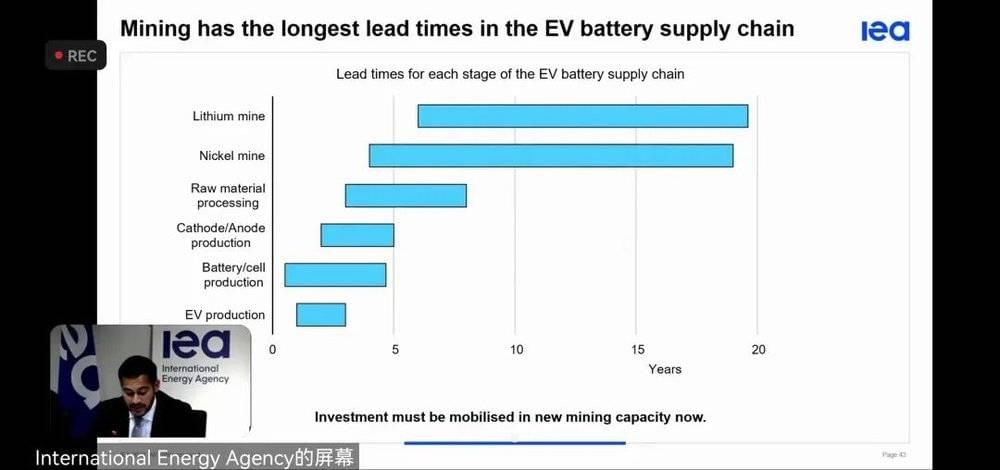 新能源产业链投产周期，从锂矿到电动车呈现倒金字塔结构；来源：IEA<br>