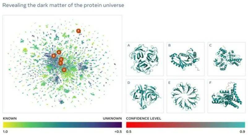 ▲ESMFold得到的大量蛋白质结构来自蛋白质“暗世界”（图片来源：参考资料[1]）<br>