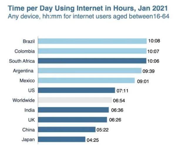 各国16-64岁互联网用户日均使用互联网时长<br>