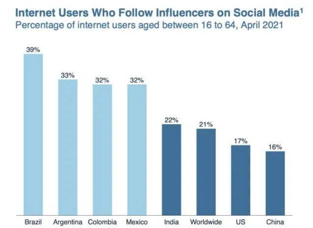 各国16-64岁互联网用户关注社交媒体网红百分比<br>
