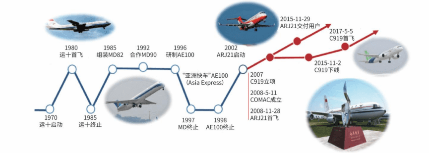 图3：国产大飞机的历程，资料来源：《中国商用飞机发展三部曲》，中国知网，中航证券<o:p> </o:p><br>